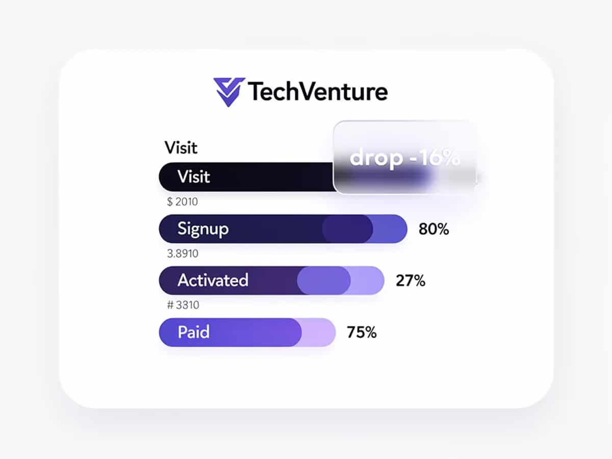 TechVenture conversion funnel from visit to paid